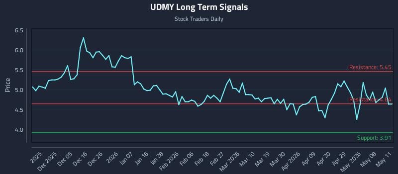 UDMY Long Term Analysis for May 27 2026