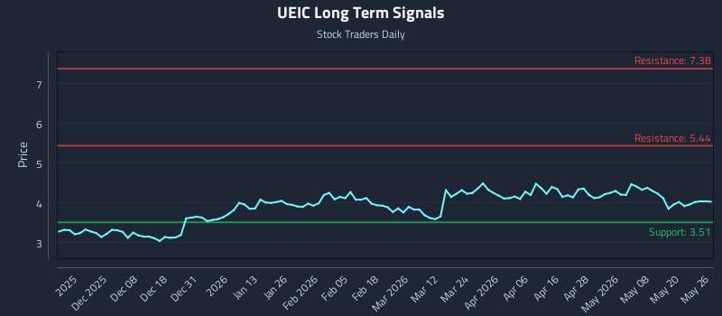 UEIC Long Term Analysis for May 27 2026 UEIC Long Term Analysis for May 27 2026