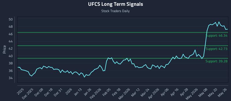 UFCS Long Term Analysis for May 27 2026 UFCS Long Term Analysis for May 27 2026