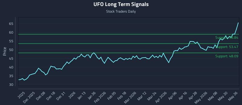 UFO Long Term Analysis for May 27 2026 UFO Long Term Analysis for May 27 2026