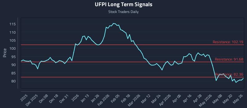 UFPI Long Term Analysis for May 27 2026 UFPI Long Term Analysis for May 27 2026
