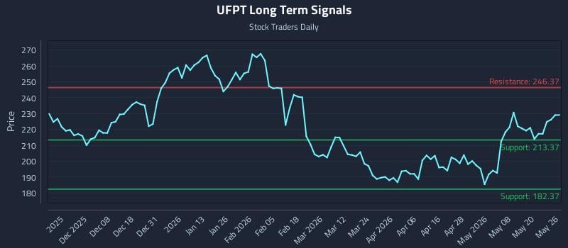 UFPT Long Term Analysis for May 27 2026