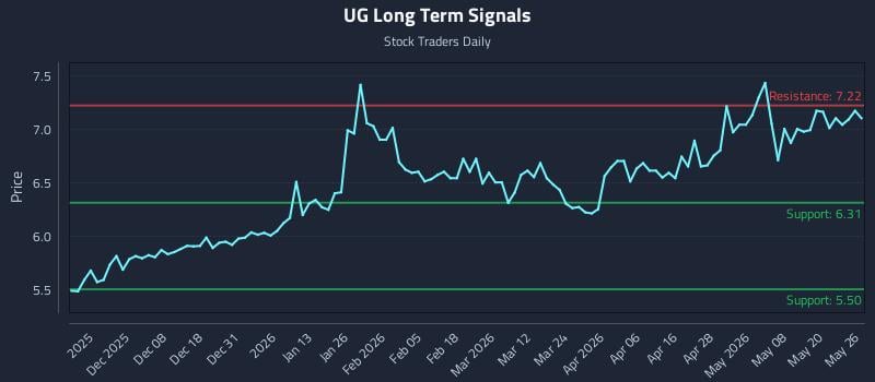 UG Long Term Analysis for May 27 2026 UG Long Term Analysis for May 27 2026