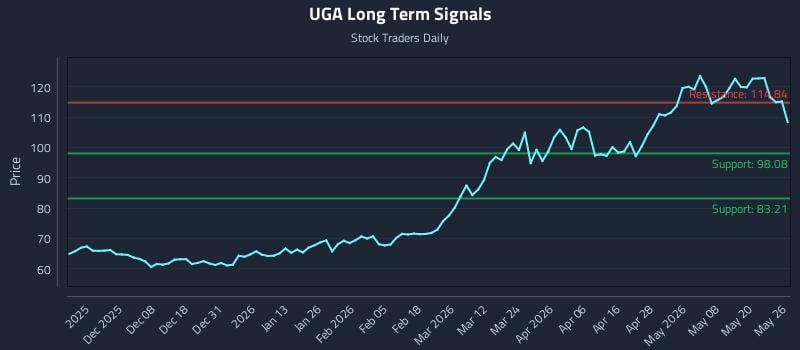 UGA Long Term Analysis for May 27 2026 UGA Long Term Analysis for May 27 2026
