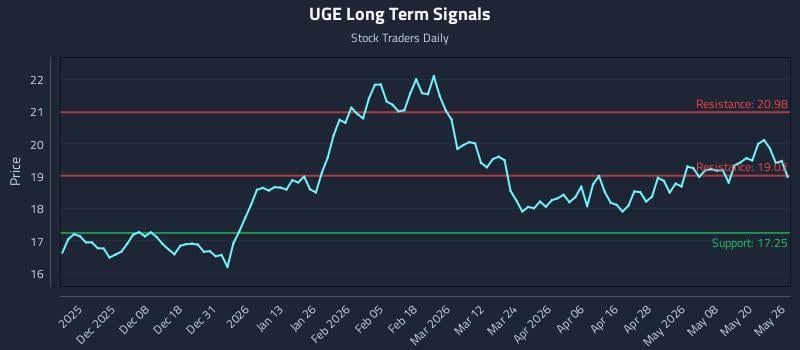 UGE Long Term Analysis for May 27 2026