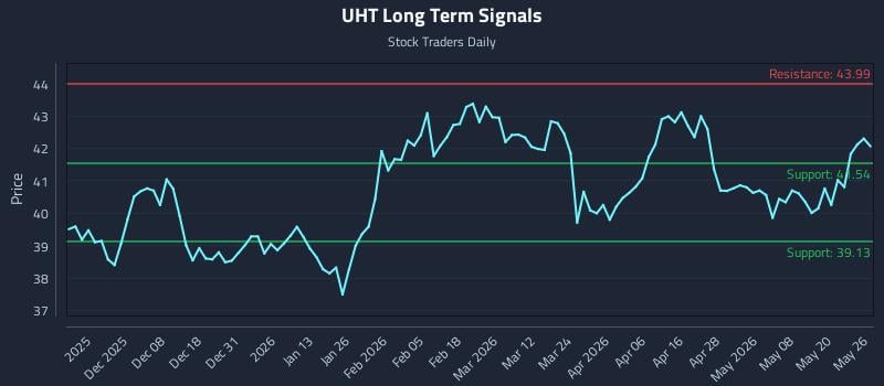 UHT Long Term Analysis for May 27 2026 UHT Long Term Analysis for May 27 2026