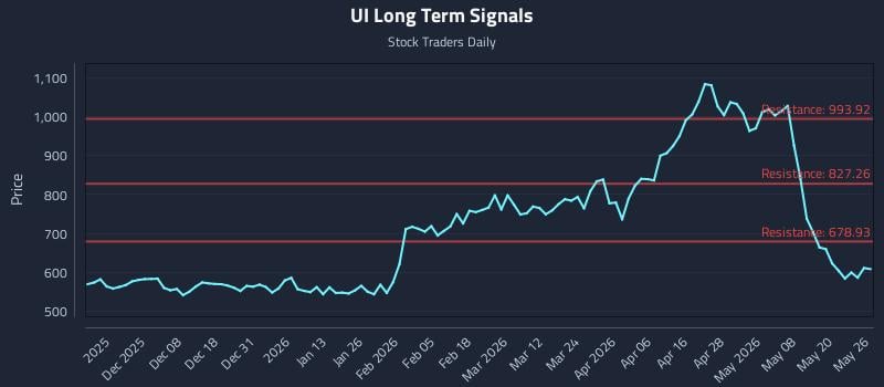 UI Long Term Analysis for May 27 2026