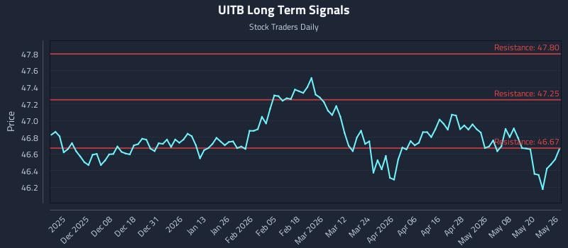 UITB Long Term Analysis for May 27 2026 UITB Long Term Analysis for May 27 2026