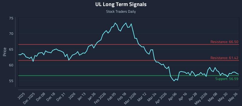 UL Long Term Analysis for May 27 2026 UL Long Term Analysis for May 27 2026