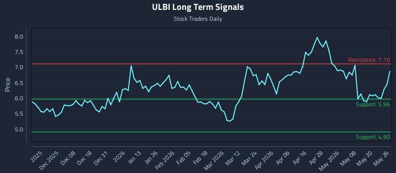 ULBI Long Term Analysis for May 27 2026
