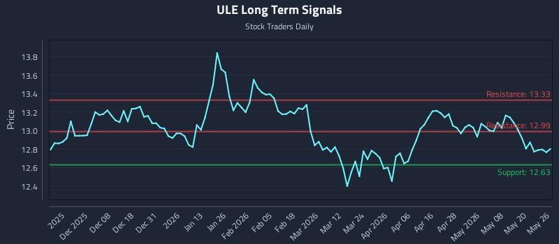 ULE Long Term Analysis for May 27 2026