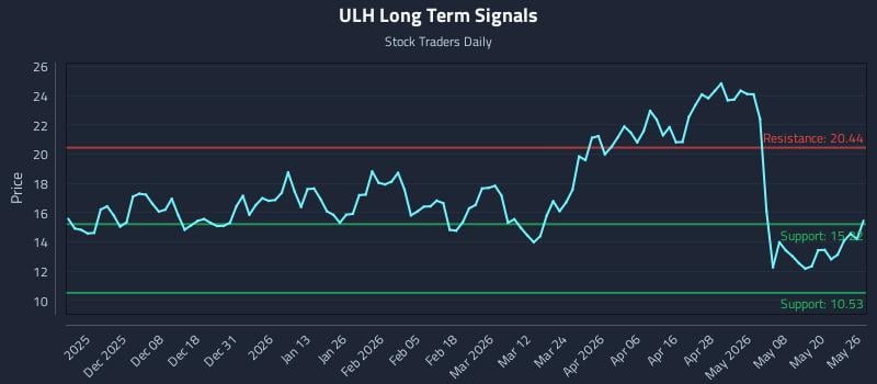 ULH Long Term Analysis for May 27 2026 ULH Long Term Analysis for May 27 2026