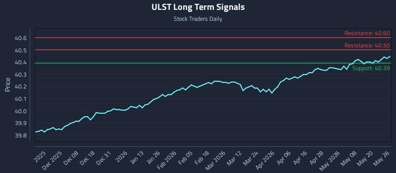 ULST Long Term Analysis for May 27 2026