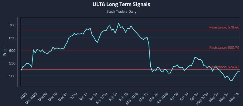 ULTA Long Term Analysis for May 27 2026