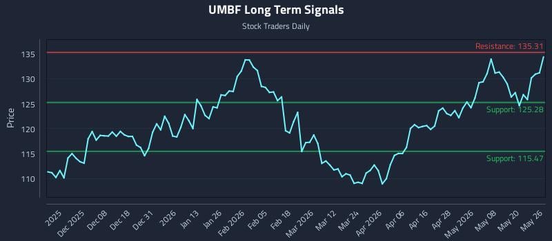 UMBF Long Term Analysis for May 27 2026