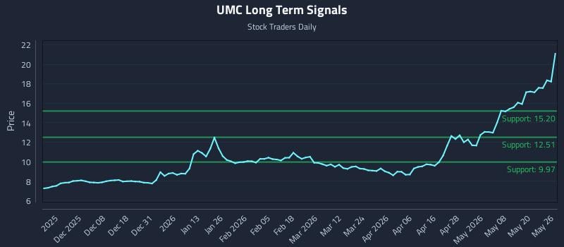 UMC Long Term Analysis for May 27 2026 UMC Long Term Analysis for May 27 2026