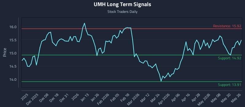UMH Long Term Analysis for May 27 2026 UMH Long Term Analysis for May 27 2026