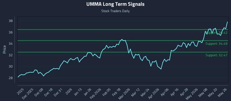 UMMA Long Term Analysis for May 27 2026 UMMA Long Term Analysis for May 27 2026