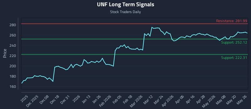 UNF Long Term Analysis for May 27 2026