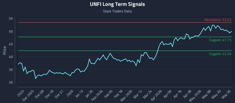 UNFI Long Term Analysis for May 27 2026