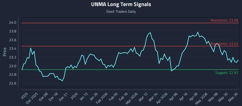 UNMA Long Term Analysis for May 27 2026