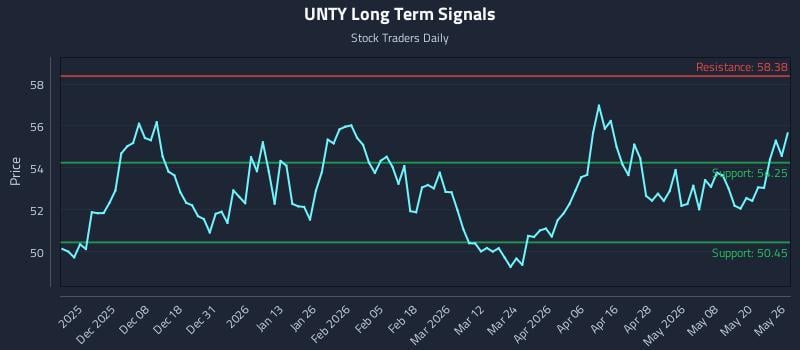 UNTY Long Term Analysis for May 27 2026 UNTY Long Term Analysis for May 27 2026