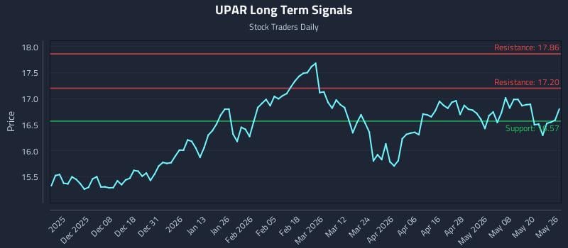 UPAR Long Term Analysis for May 27 2026