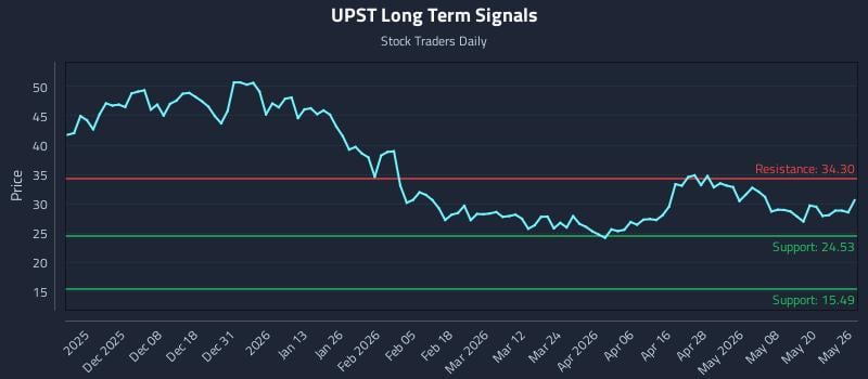 UPST Long Term Analysis for May 27 2026