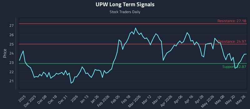 UPW Long Term Analysis for May 27 2026 UPW Long Term Analysis for May 27 2026