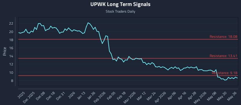 UPWK Long Term Analysis for May 27 2026