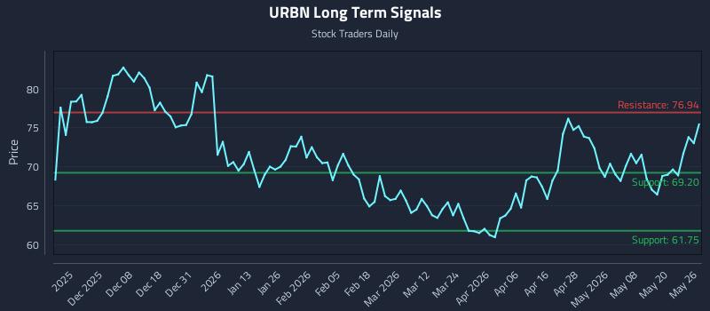 URBN Long Term Analysis for May 27 2026 URBN Long Term Analysis for May 27 2026