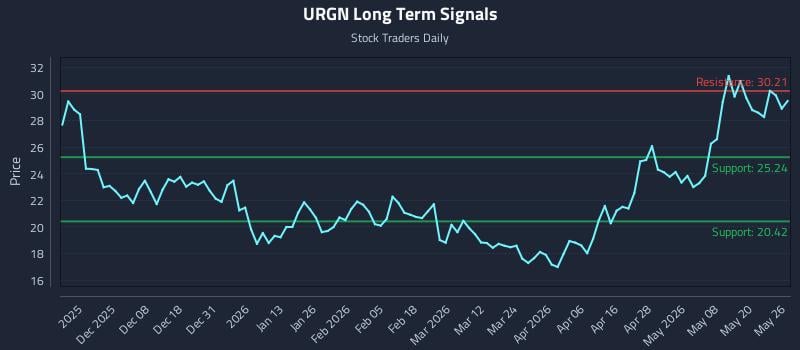 URGN Long Term Analysis for May 27 2026 URGN Long Term Analysis for May 27 2026