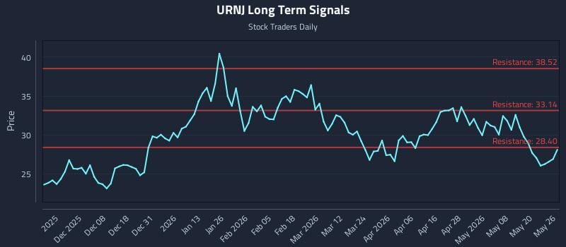 URNJ Long Term Analysis for May 27 2026