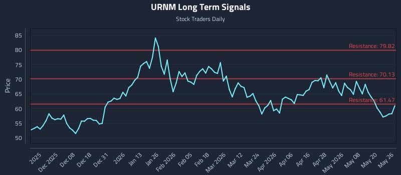 URNM Long Term Analysis for May 27 2026 URNM Long Term Analysis for May 27 2026