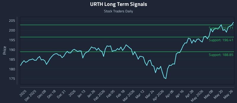 URTH Long Term Analysis for May 27 2026