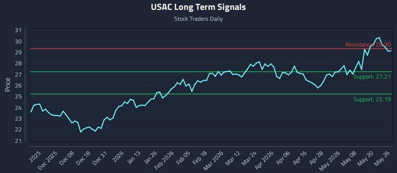 USAC Long Term Analysis for May 27 2026