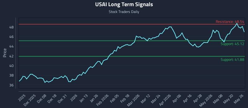 USAI Long Term Analysis for May 27 2026