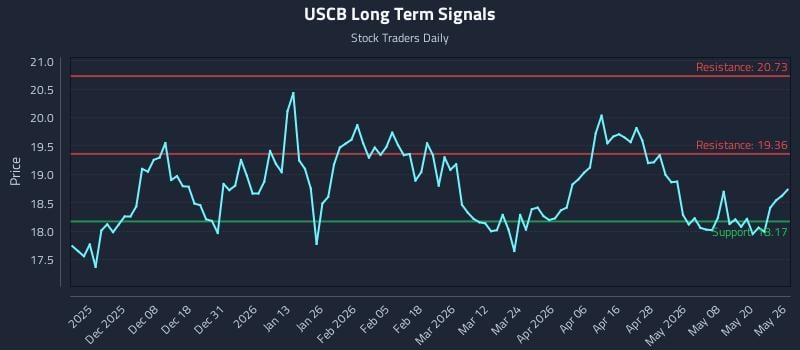 USCB Long Term Analysis for May 27 2026 USCB Long Term Analysis for May 27 2026