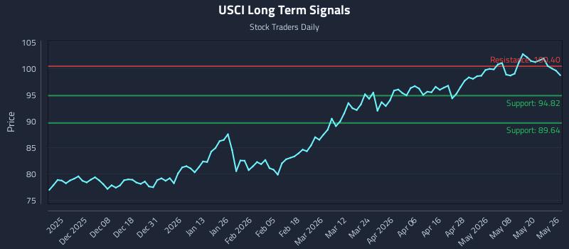 USCI Long Term Analysis for May 27 2026