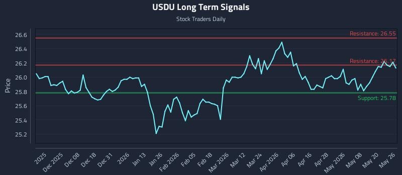 USDU Long Term Analysis for May 27 2026 USDU Long Term Analysis for May 27 2026