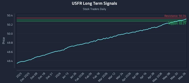 USFR Long Term Analysis for May 27 2026