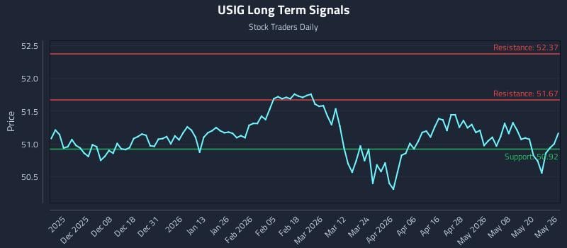 USIG Long Term Analysis for May 27 2026