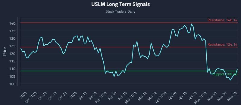 USLM Long Term Analysis for May 27 2026