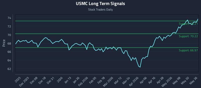 USMC Long Term Analysis for May 27 2026