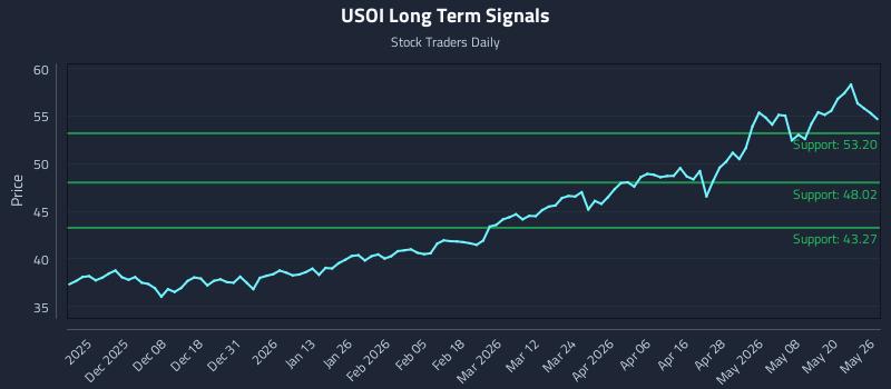 USOI Long Term Analysis for May 27 2026