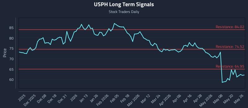 USPH Long Term Analysis for May 27 2026
