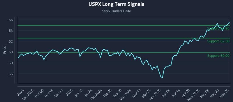 USPX Long Term Analysis for May 27 2026 USPX Long Term Analysis for May 27 2026