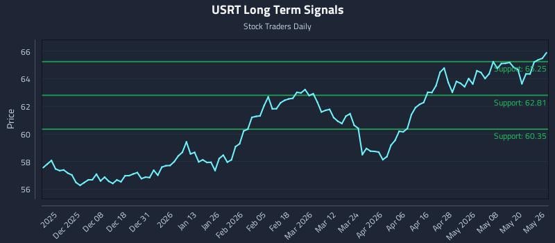 USRT Long Term Analysis for May 27 2026 USRT Long Term Analysis for May 27 2026