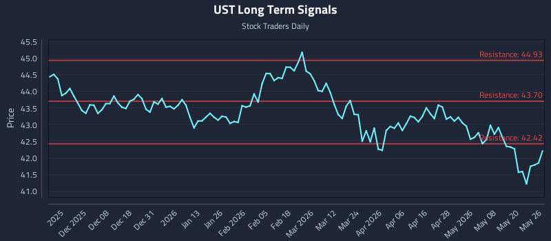 UST Long Term Analysis for May 27 2026 UST Long Term Analysis for May 27 2026