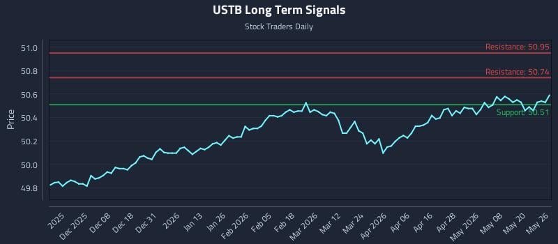 USTB Long Term Analysis for May 27 2026 USTB Long Term Analysis for May 27 2026
